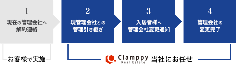 1 現在の管理会社へ解約連絡 お客様で実施/2 現管理会社との管理引き継ぎ/3 入居者様へ管理会社変更通知/4 管理会社の 変更完了/Clamppy Real Estate当社にお任せ